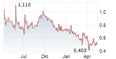 NAGA GROUP AG Chart 1 Jahr