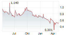 NAGA GROUP AG Chart 1 Jahr