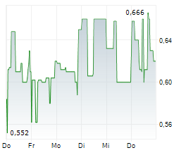 NAGA GROUP AG Chart 1 Jahr