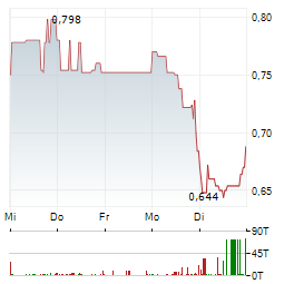 NAGA GROUP Aktie 5-Tage-Chart