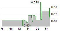 NAGA GROUP AG 5-Tage-Chart