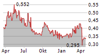 NAGACORP LTD Chart 1 Jahr