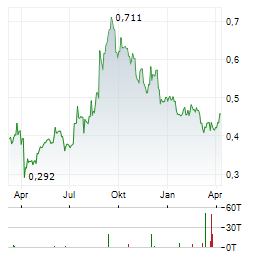 NAGACORP Aktie Chart 1 Jahr