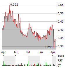 NAGACORP Aktie Chart 1 Jahr