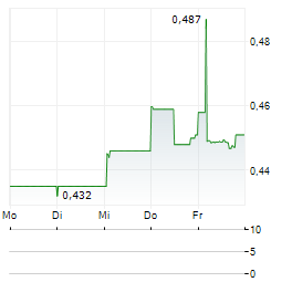 NAGACORP Aktie 5-Tage-Chart