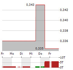 NAGACORP Aktie 5-Tage-Chart