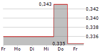 NAGACORP LTD 5-Tage-Chart