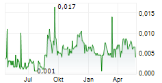 NAGAMBIE RESOURCES LIMITED Chart 1 Jahr