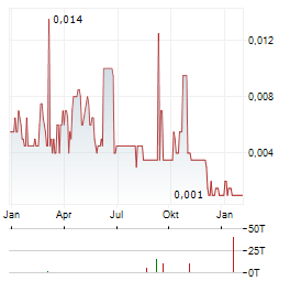 NAGAMBIE RESOURCES Aktie Chart 1 Jahr