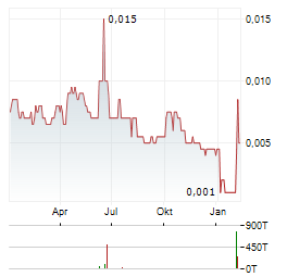 NAGAMBIE RESOURCES Aktie Chart 1 Jahr