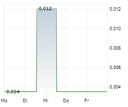 NAGAMBIE RESOURCES LIMITED Chart 1 Jahr