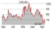 NAGARRO SE Chart 1 Jahr