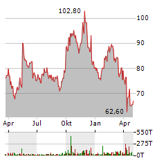 NAGARRO Aktie Chart 1 Jahr