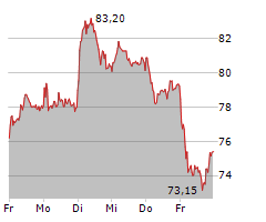 NAGARRO SE Chart 1 Jahr