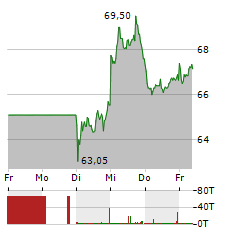 NAGARRO Aktie 5-Tage-Chart