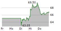 NAGARRO SE 5-Tage-Chart