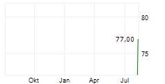 NAGARRO SE Z.VERK Chart 1 Jahr