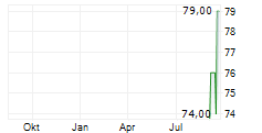 NAGARRO SE Z.VERK Chart 1 Jahr