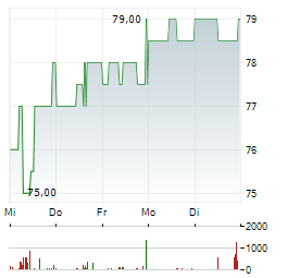 NAGARRO SE Z.VERK Aktie 5-Tage-Chart