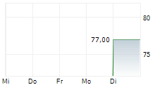 NAGARRO SE Z.VERK 5-Tage-Chart