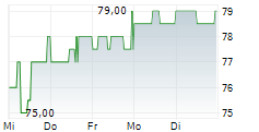 NAGARRO SE Z.VERK 5-Tage-Chart