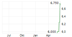 NAGASE & CO LTD Chart 1 Jahr