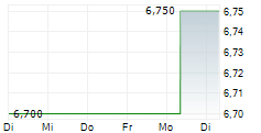 NAGASE & CO LTD 5-Tage-Chart