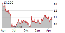 NAGOYA RAILROAD CO LTD Chart 1 Jahr