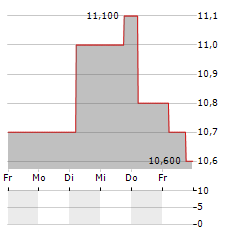 NAGOYA RAILROAD Aktie 5-Tage-Chart