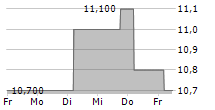 NAGOYA RAILROAD CO LTD 5-Tage-Chart