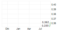 NAIA RELIEF INC Chart 1 Jahr