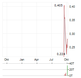 NAIA RELIEF Aktie Chart 1 Jahr