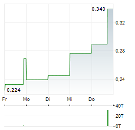 NAIA RELIEF Aktie 5-Tage-Chart