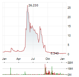 NAKAMOTO Aktie Chart 1 Jahr