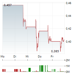NAKAMOTO Aktie 5-Tage-Chart