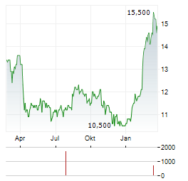 NAKANISHI Aktie Chart 1 Jahr