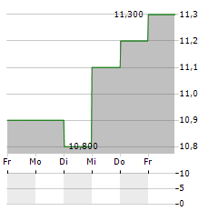 NAKANISHI Aktie 5-Tage-Chart