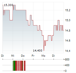 NAKANISHI Aktie 5-Tage-Chart