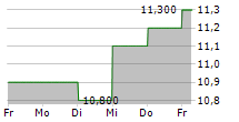 NAKANISHI INC 5-Tage-Chart