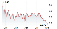 NAKED WINES PLC Chart 1 Jahr