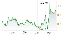 NAKED WINES PLC Chart 1 Jahr