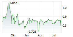 NAKED WINES PLC Chart 1 Jahr