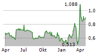 NAKED WINES PLC Chart 1 Jahr