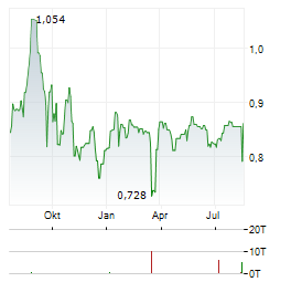 NAKED WINES PLC Jahres Chart