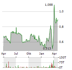 NAKED WINES PLC Jahres Chart