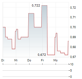 NAKED WINES Aktie 5-Tage-Chart