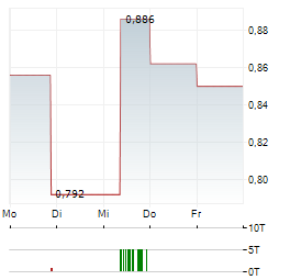 NAKED WINES Aktie 5-Tage-Chart
