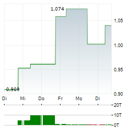 NAKED WINES Aktie 5-Tage-Chart