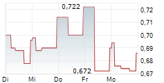 NAKED WINES PLC 5-Tage-Chart