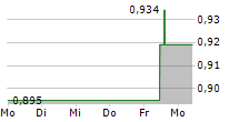 NAKED WINES PLC 5-Tage-Chart